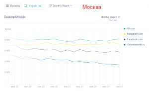 Статистика Вконтакте Москва